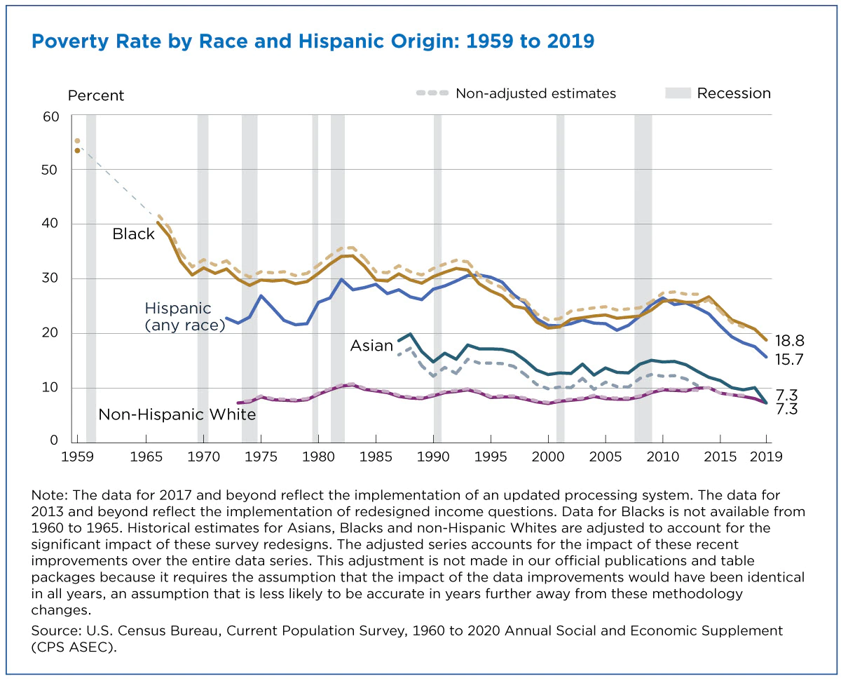 poverty-rates-for-blacks-and-hispanics-reached-historic-lows-in-2019-figure-1.webp