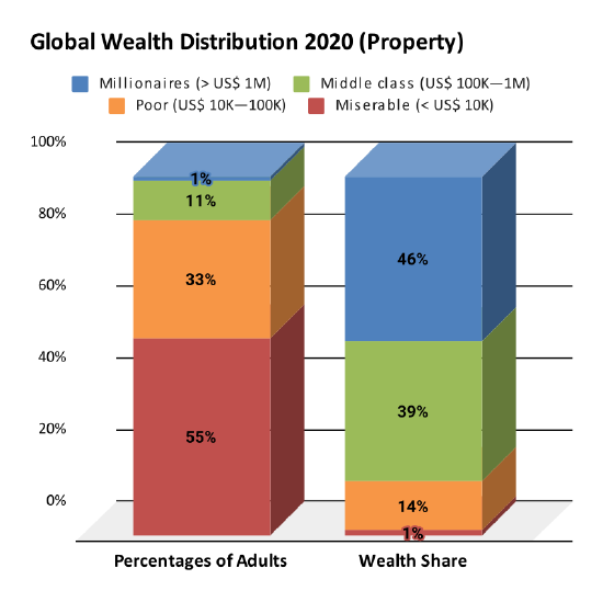 800px-Global_Wealth_Distribution_2020_(Property).svg.png